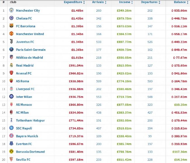 英足总官方公告曼城因违反英足总规则E20.1而受到指控，在2023年12月3日对阵热刺的英超比赛中，曼城球员围攻了裁判。